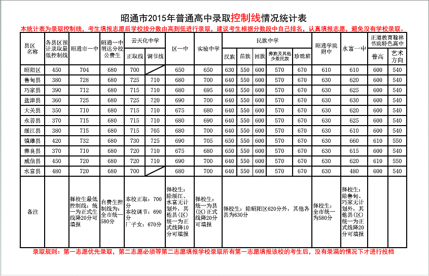 昭通正道录取分数线